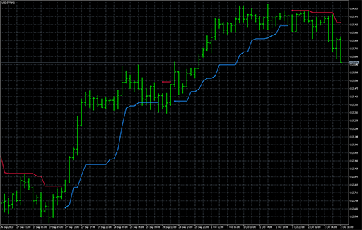 STD Trend envelopesの表示画像